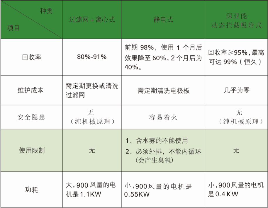 大型油雾净化器