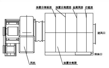 油雾分离器工作原理