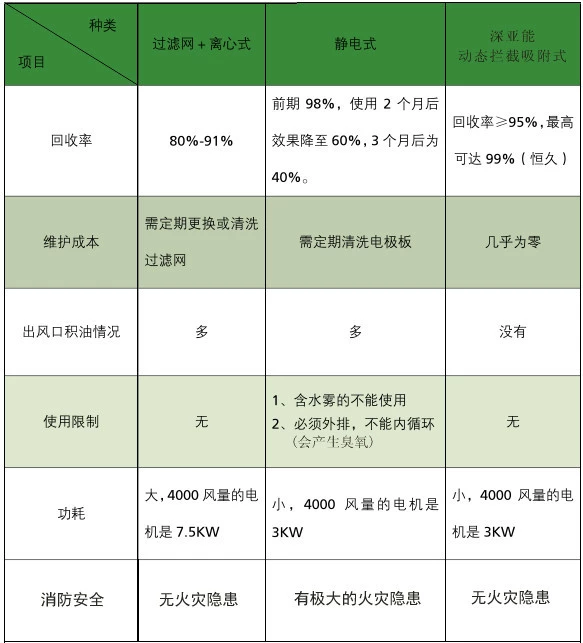 最大油雾收集器品牌？