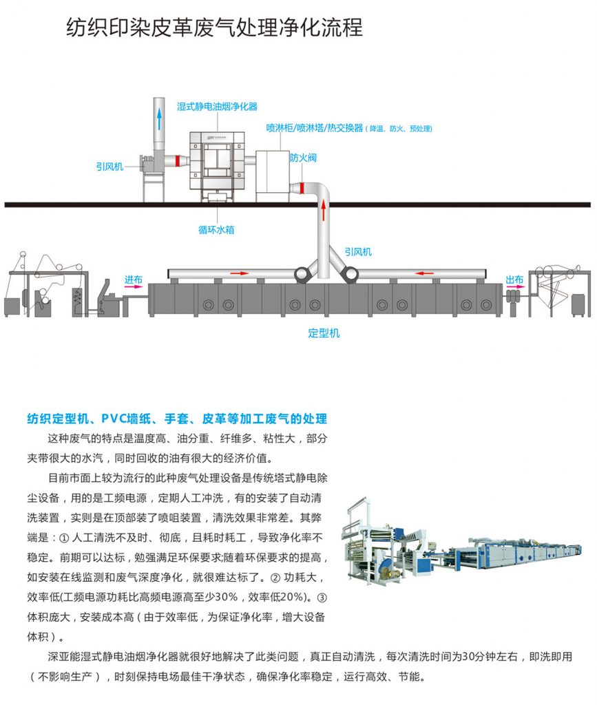 纺织印染废气处理方案