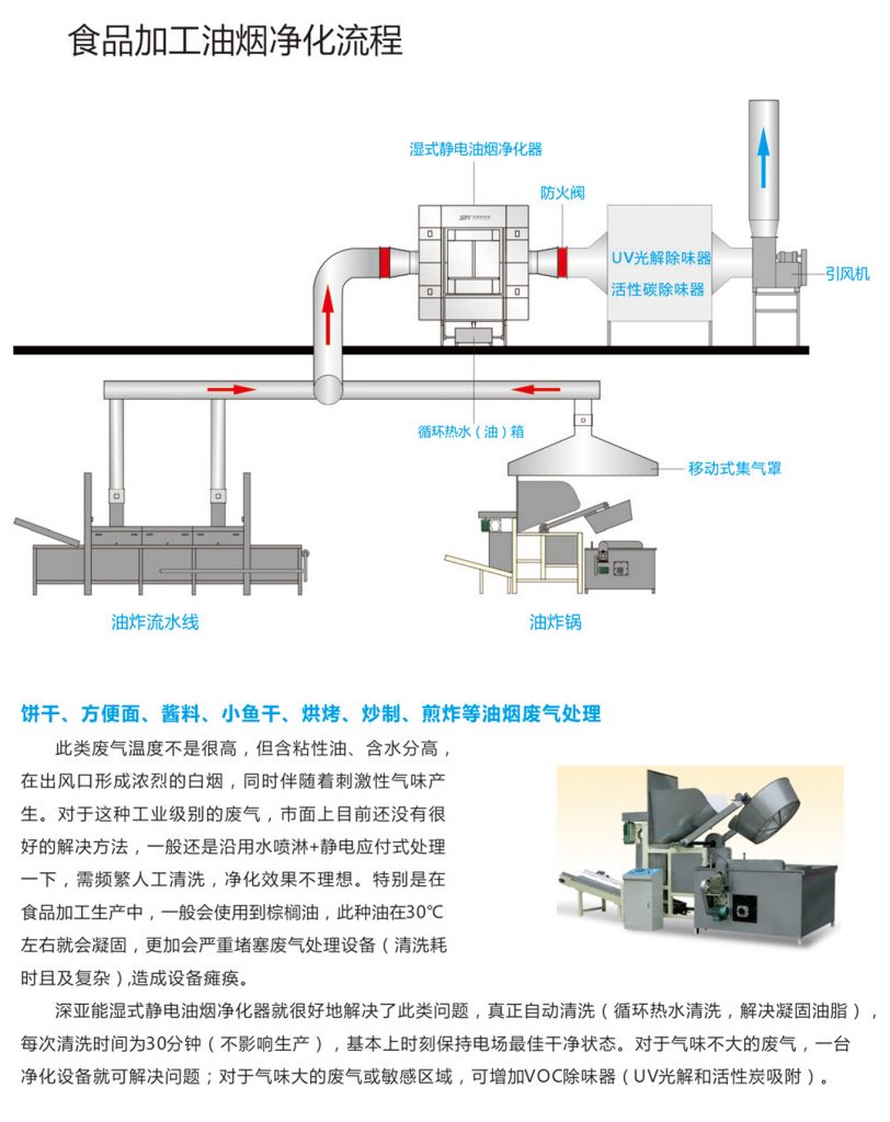 食品加工油烟净化方案