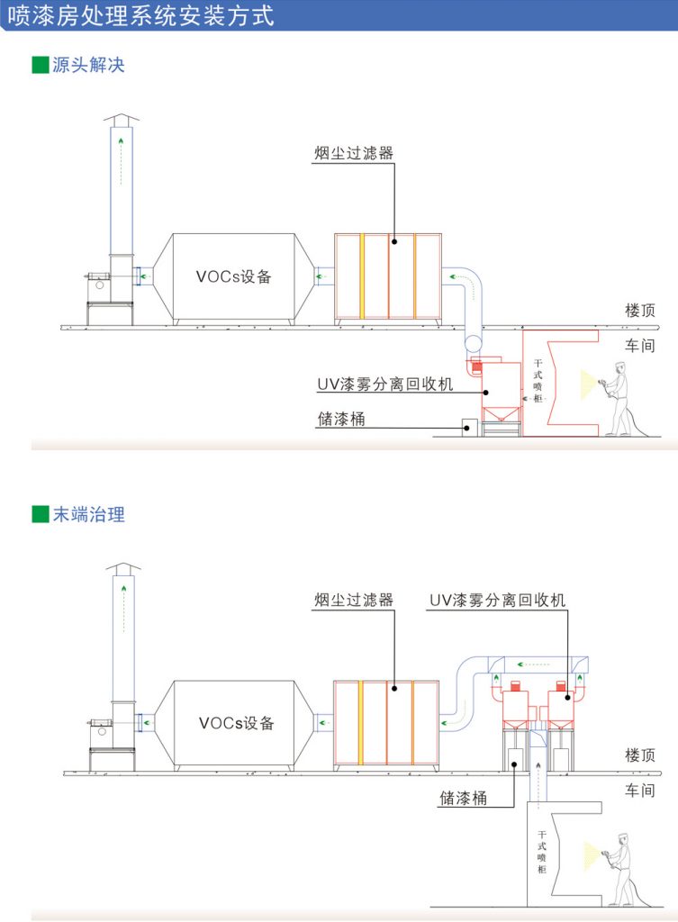 uv漆雾分离回收机