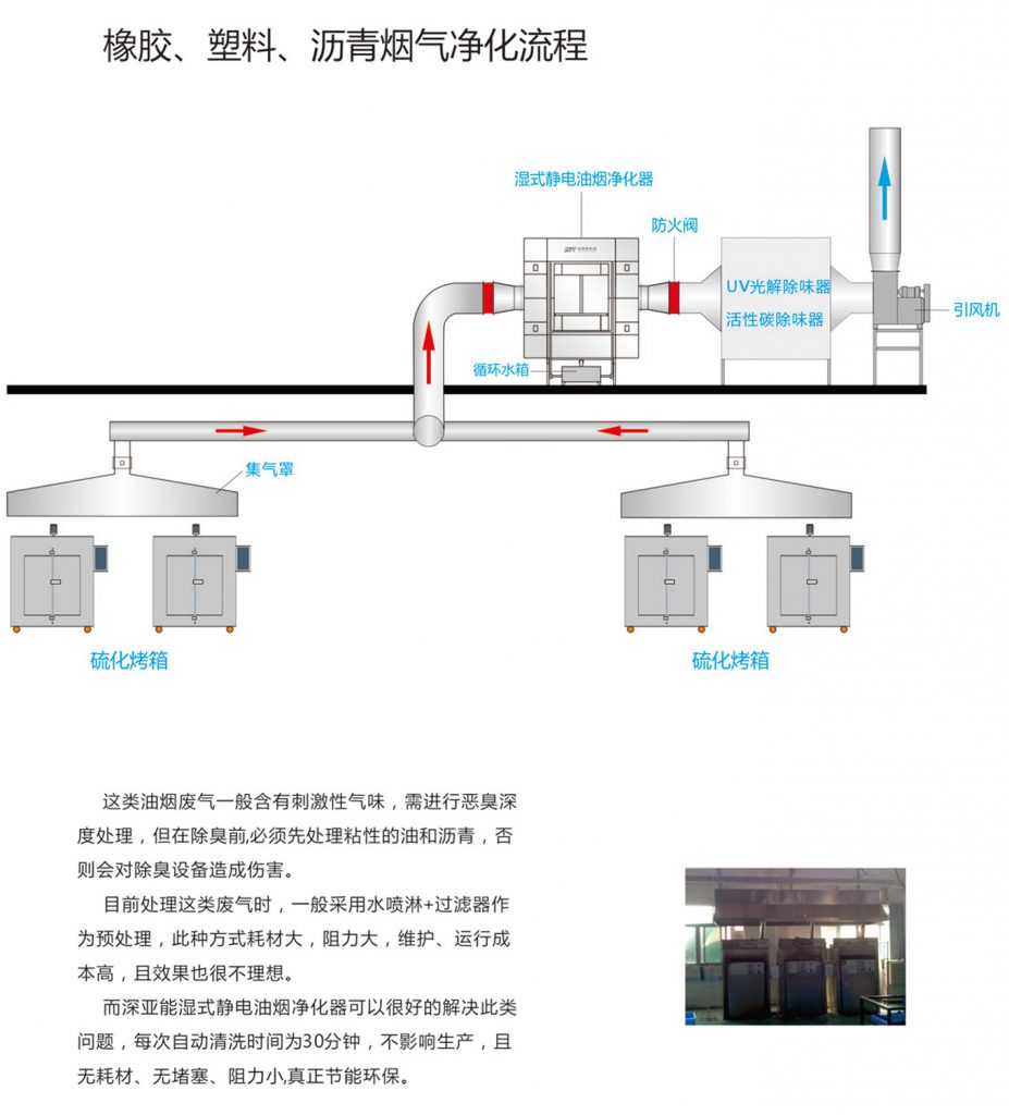 橡胶沥青烟气净化方案