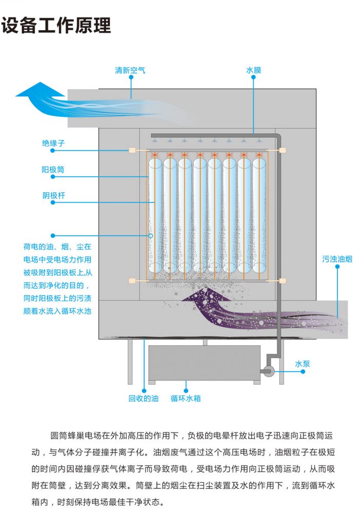 食品加工油烟净化方案