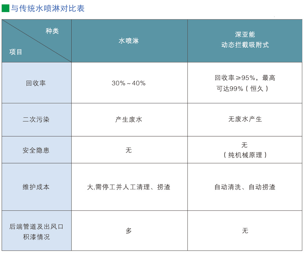 漆雾分离一体机