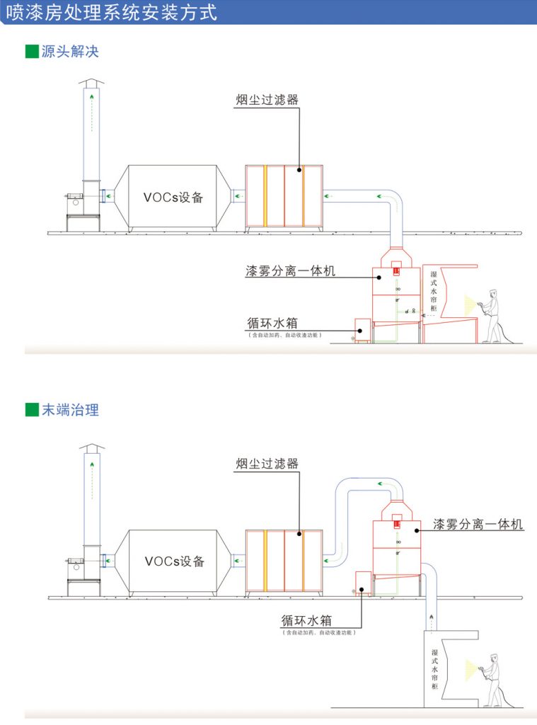 漆雾分离一体机